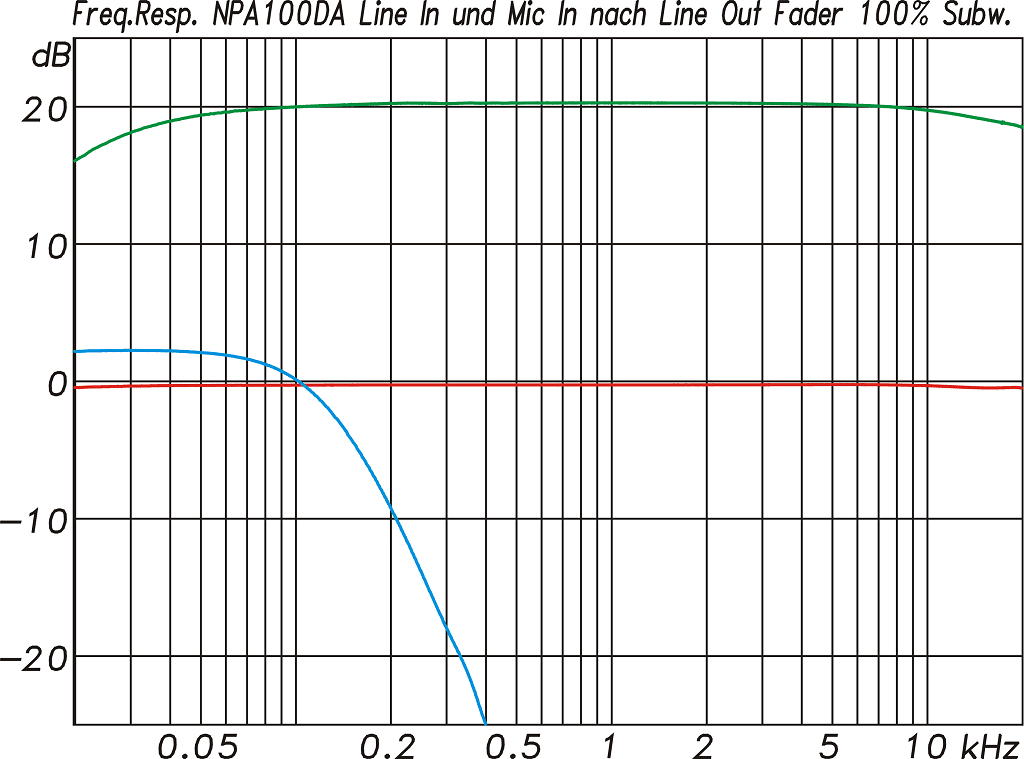 Blustream NPA100DA Frequenzantwort nach Line Out