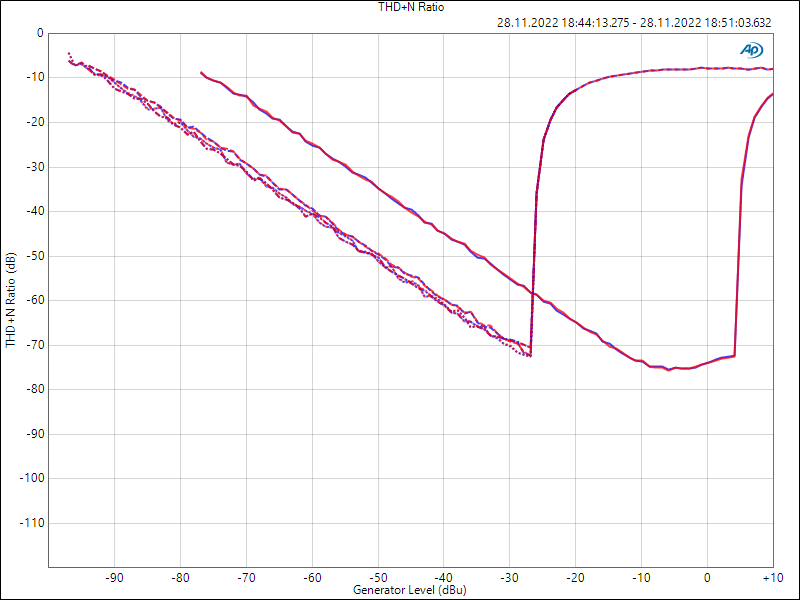 Blustream NPA100DA THD+N Verhältnis