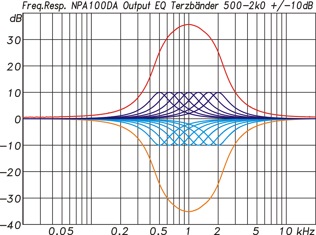Blustream NPA100DA Frequenzantwort grafischer EQ-Überlappung