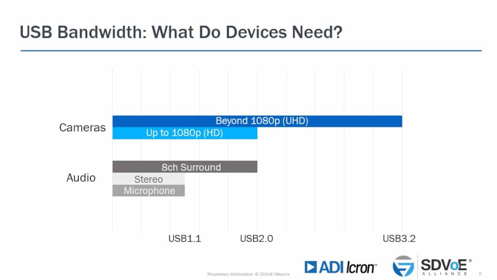 Grafik, welche Geräte welche USB-Verbindung benötigen 