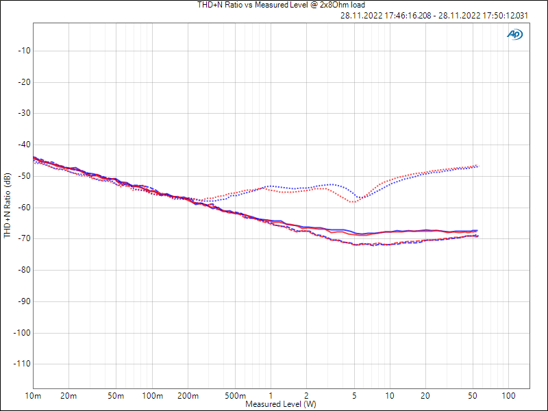 Blustream NPA100DA THD-N Verhältnis vs. Ausgangsleistung