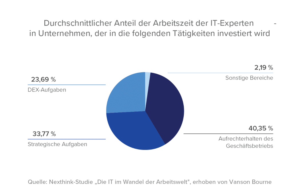 Nexthink Tortendiagramm: Arbeitsverteilung von IT-Experten