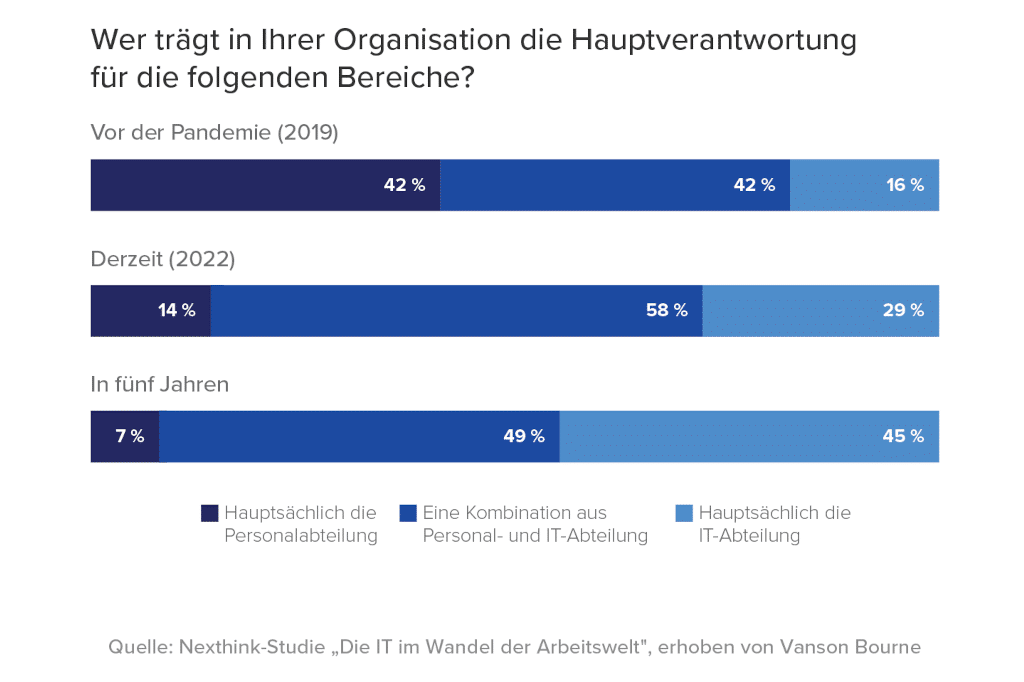 Nexthink gestapeltes Balkendiagramm: Die Bereichsverantwortungder Abteilungen