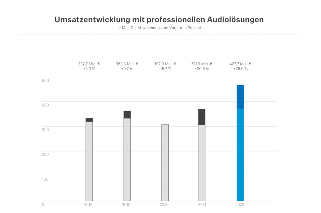 Grafik zur Bilanz des Geschäftsjahrs 2022 von Sennheiser