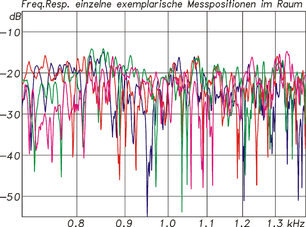 Loftsonic Einzelmessung-Zoom: Ein vergrößerter Ausschnitt zeigt, wie sich in den einzelnen Positionen Minima und Maxima abwechseln.