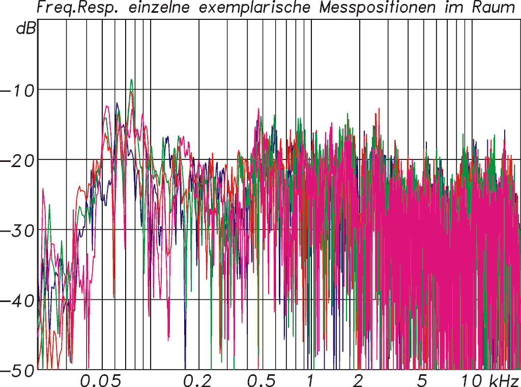 Loftsonic V701-Einzelmessung: Vier exemplarische Messungen von insgesamt 60 Positionen, die für sich betrachtet stark strukturiert sind und zunächst nur wenig Aussagekraft haben 