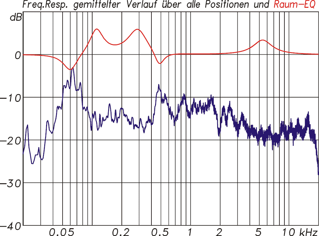 Loftsonic: Minima und Maxima der Einzelmessungen gleichen sich durch Mittelung aus