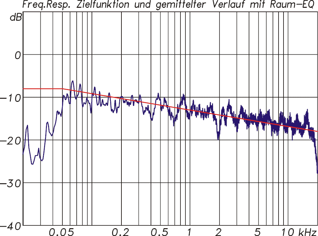 Loftsonic: m Raum gemittelte Übertragungsfunktion (blaue Kurve) mit der Filtereinstellung aus ABB. 03 und die dabei angestrebte Zielfunktion (rote Kurve)