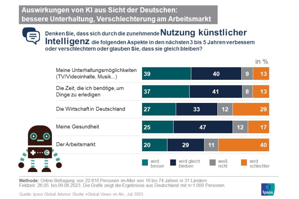 Grafik Ipsos-Umfrage zu KI