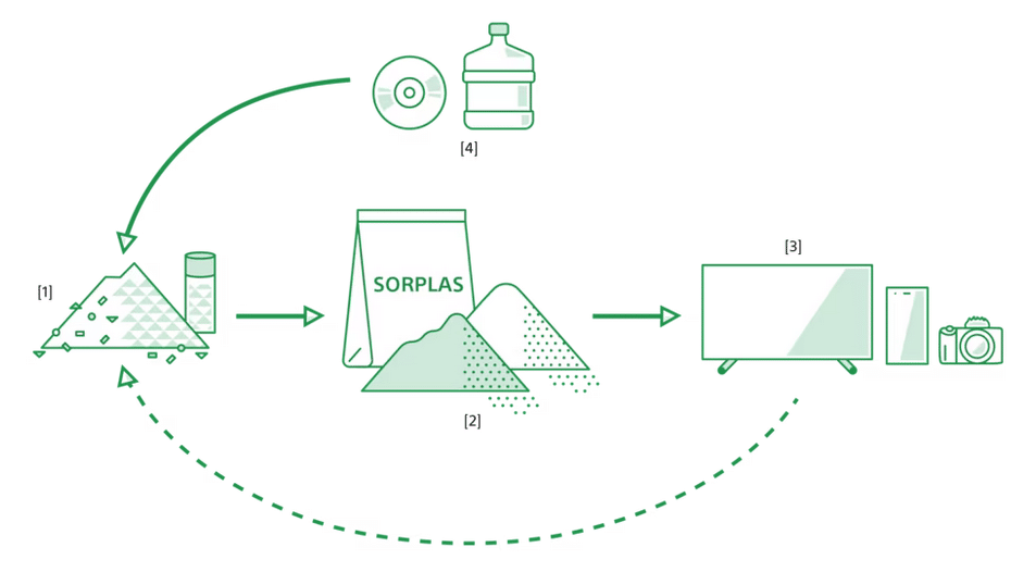 Partielle Kreislaufwirtschaft bei Sony auf Grafik dargestellt