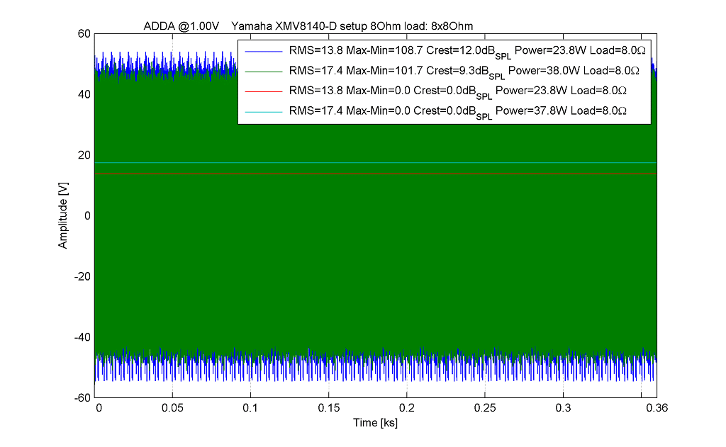 Verhalten der XMV8140 bei dauerhaft anliegendem EIA426B Noise mit 12dB (blau) und mit 6dB (grün) Crestfaktor auf allen acht Kanälen
