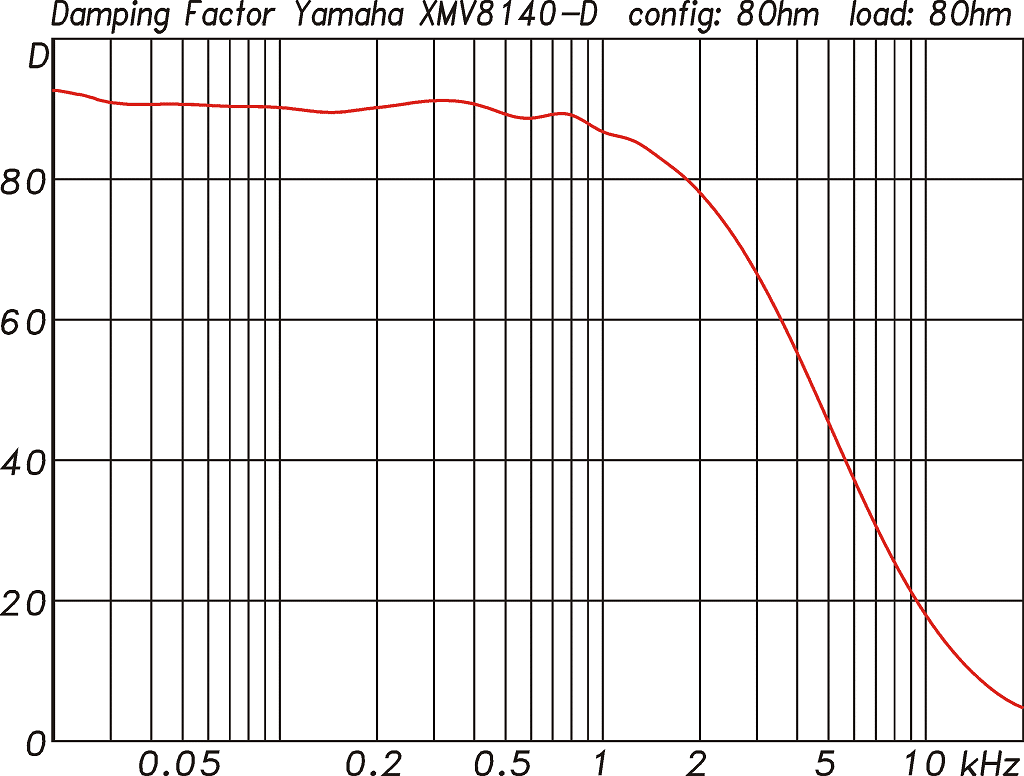 Dämpfungsfaktor bezogen auf 8Ω exemplarisch für Kanal 1 gemessen