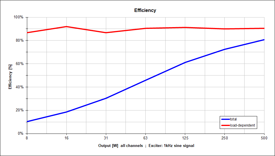 Wirkungsgrad in Abhängigkeit von Ausgangsleistung. Die blaue Kurve bezieht sich auf die Gesamtleistung und die rote Kurve auf den lastabhängigen Anteil ohne Grundlast