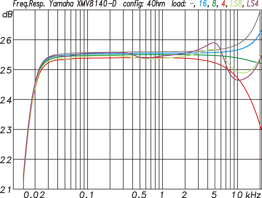 Frequenzgänge gemessen mit verschiedenen Lasten von 4, 8 und 16Ω, ohne Last und mit typischen Lautsprecherimpedanzen für 4Ω und 8Ω Nennimpedanz