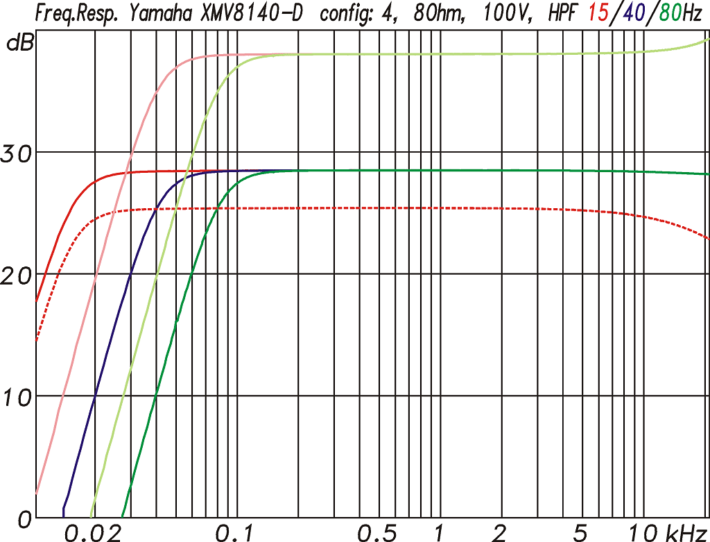 Gain Werte in Abhängigkeit von der Einstellung für den 4Ω-, 8Ω- oder 100 V-Modus