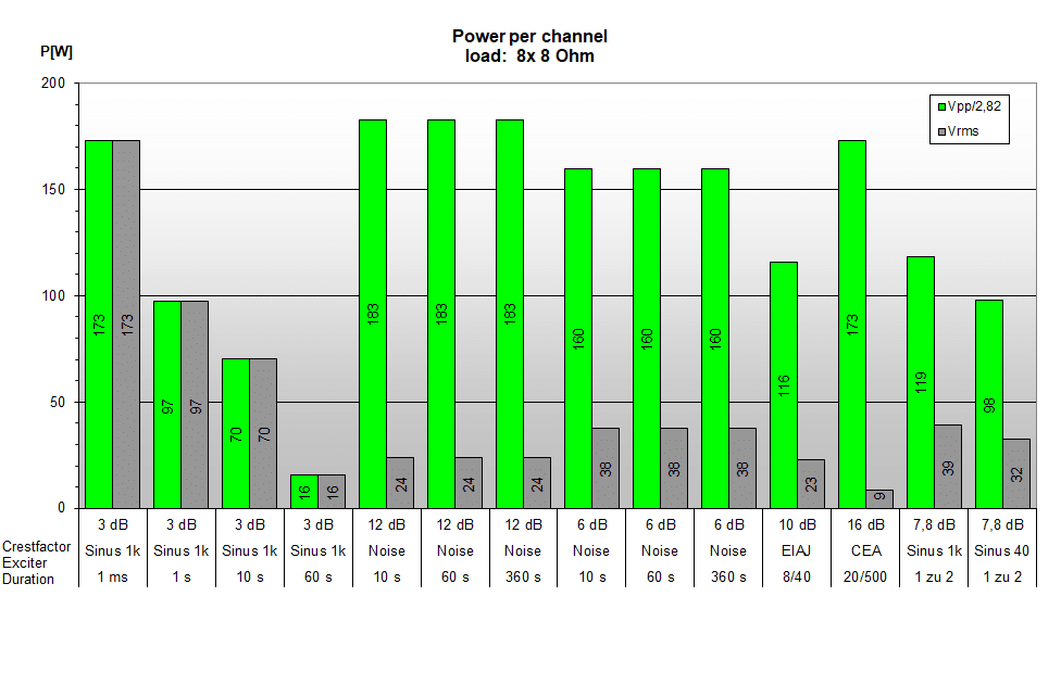 Leistungswerte der XMV8140D an 8Ω pro Kanal bei gleichzeitiger Belastung aller Kanäle