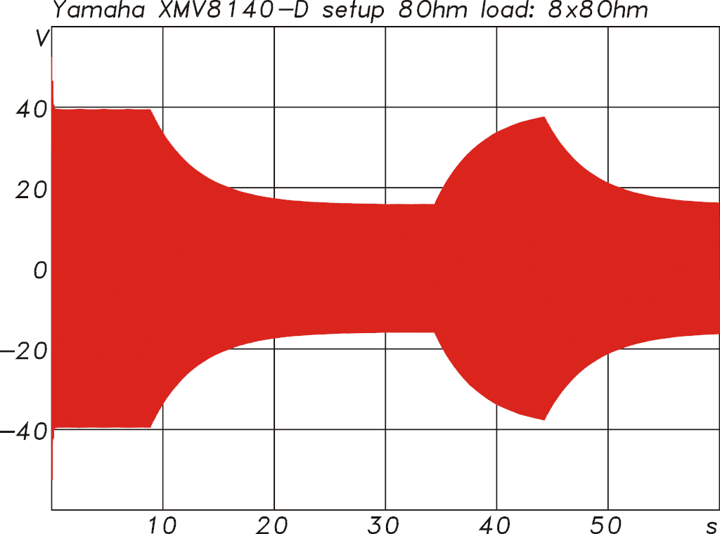Verhalten der XMV8140 bei einem dauerhaft anliegenden 1kHz-Sinussignal bei allen acht Kanälen