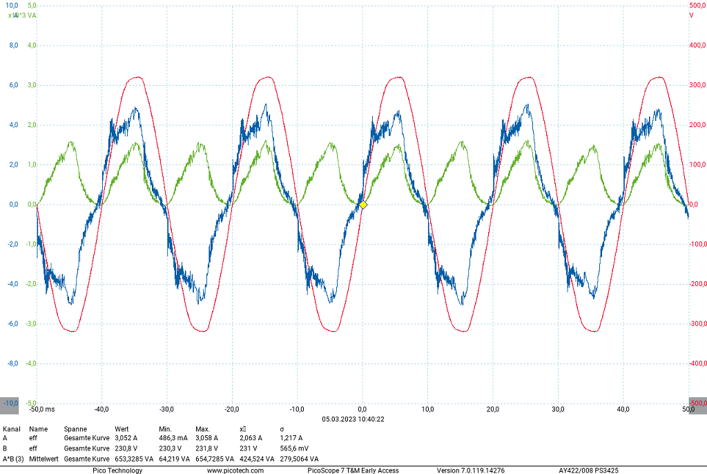 Verlauf von Netzspannung (rot), Netzstrom (blau) und der daraus berechneten Leistungsaufnahme (grün)