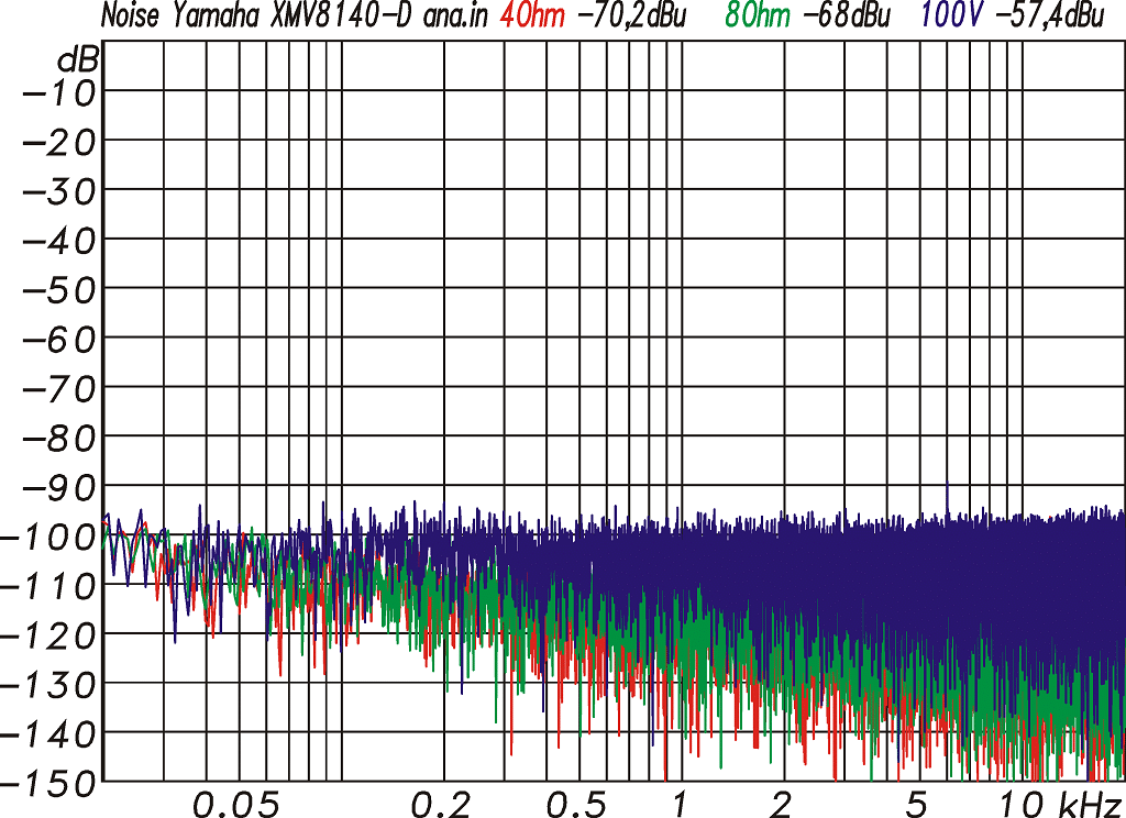 Störpegel am Ausgang bei Nutzung der analogen Eingänge exemplarisch für Kanal 1 abgebildet