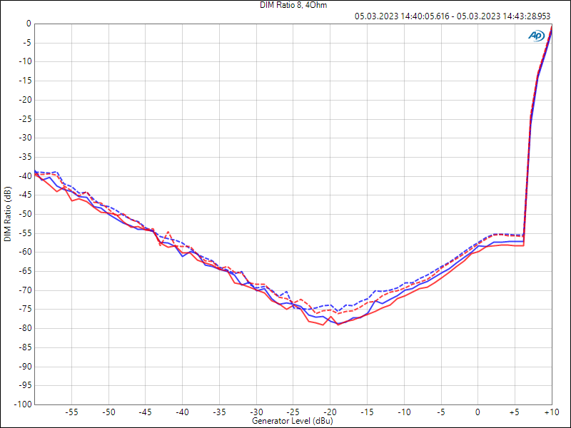  Transient Intermodulationsverzerrungen (DIM100) in Abhängigkeit vom Eingangspegel (x-Achse) gemessen exemplarisch für Kanal 1 und 2 an einer 8Ω (–––) und an einer 4Ω (- - -) Last