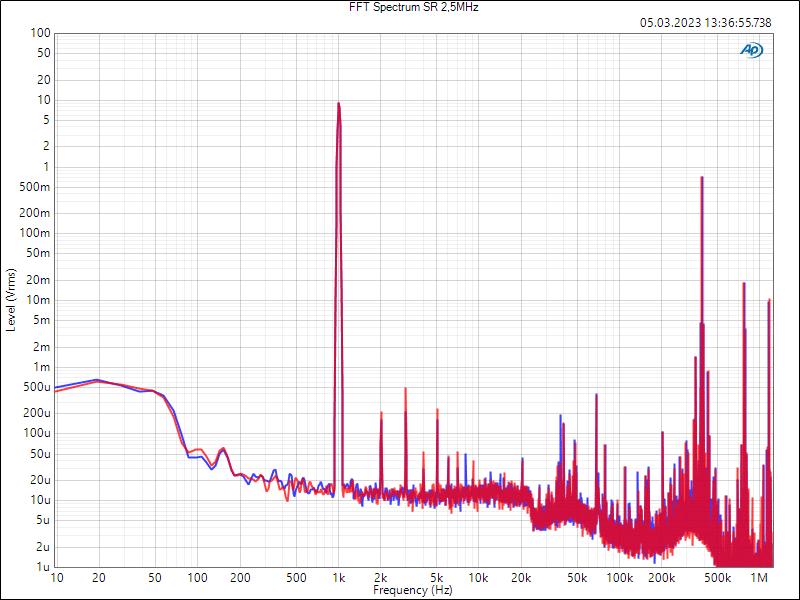 FFT-Spektrum des Ausgangssignals gemessen mit 2,5MHz Samplerate