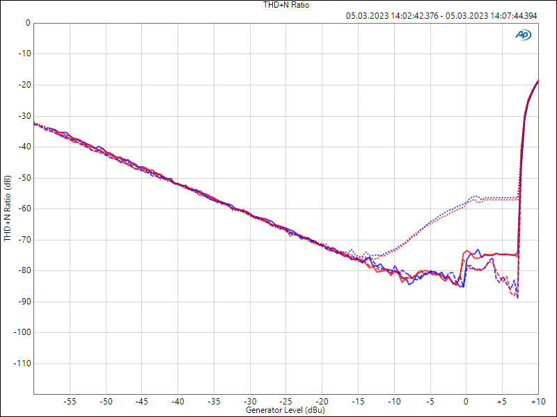 Verzerrungen (THD+N) in Abhängigkeit vom der Eingangspegel (x-Achse in W) an einer 8x 8Ω Last