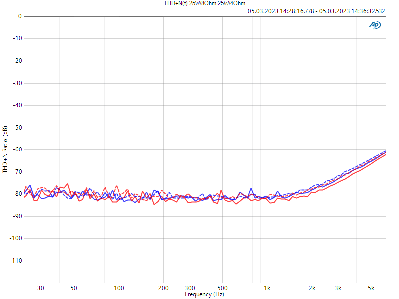 Verzerrungen (THD+N) abhängig von der Frequenz exemplarisch für Kanal 1 und 2 bei jeweils 25W Ausgangsleistung an einer 8Ω (–––) und an einer 4Ω (- - -) Last