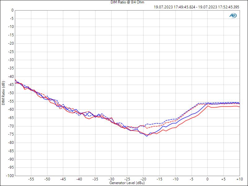 Transiente Intermodulationsverzerrungen (DIM)