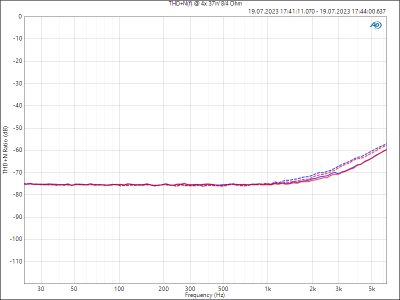 THD+N über der Frequenz