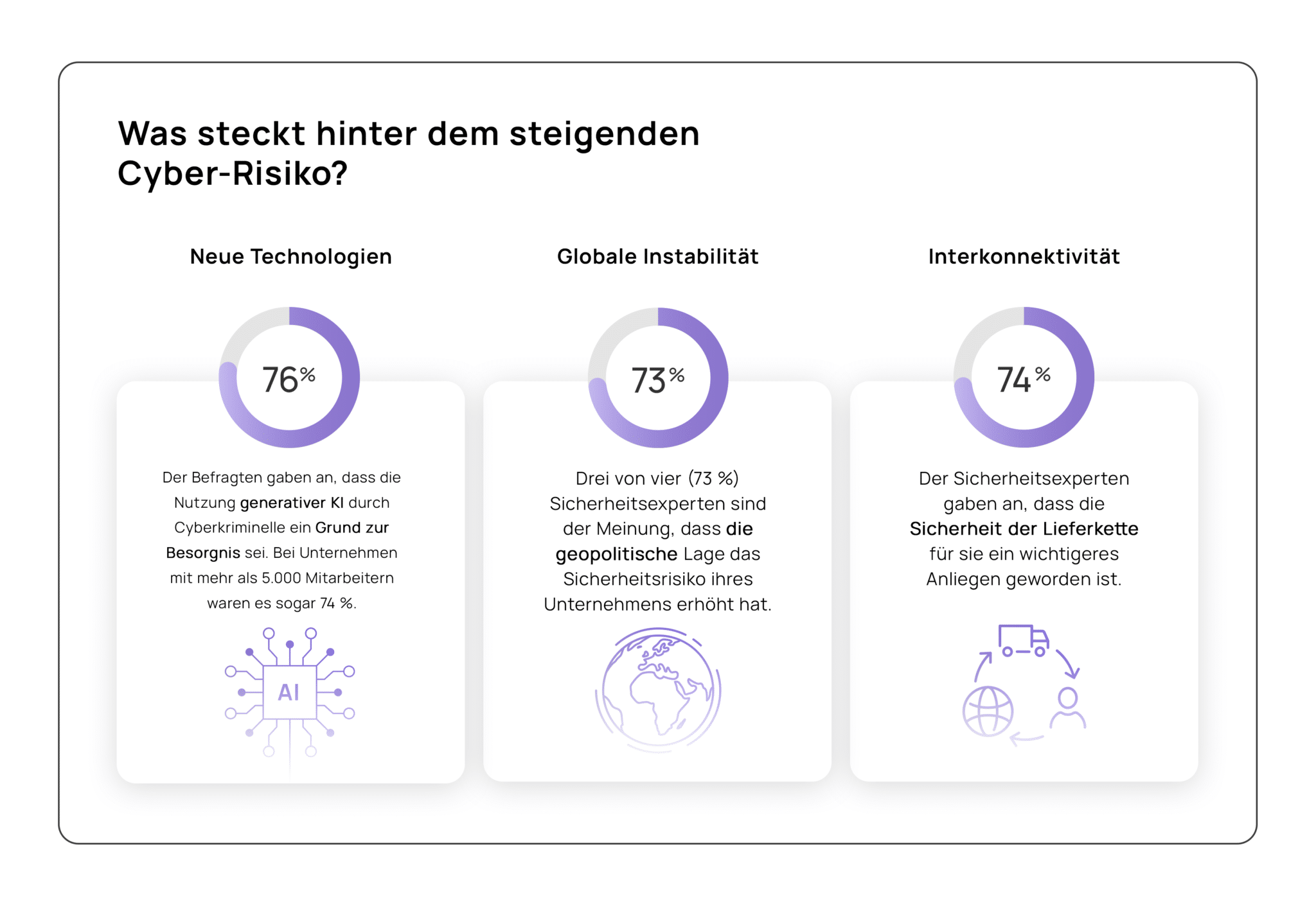 Die drei wichtigsten Ursachen für das steigende Cyber-Risiko