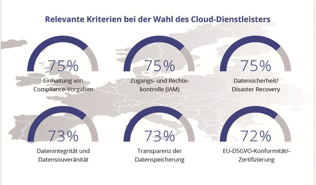 Charet Auswahlkriterien für Cloud-Anbieter