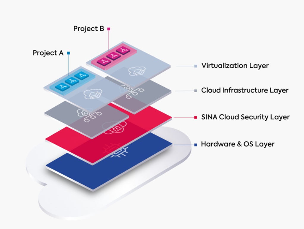 SINA Cloud von secune