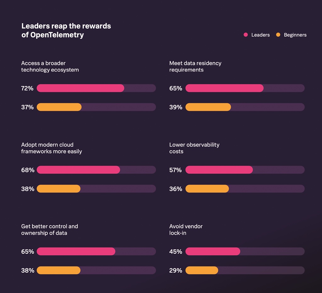 Studie „State of Observability 2024”