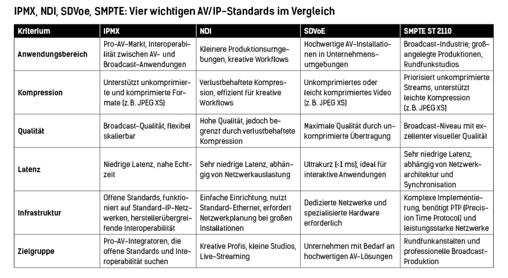 Tabelle mit den vier wichtigsten AV/IP-Standards