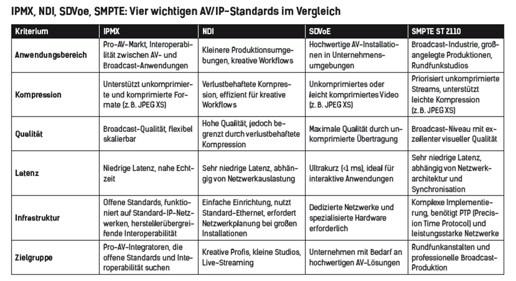 Tabelle mit den wichtigsten AVoverIP-Standards