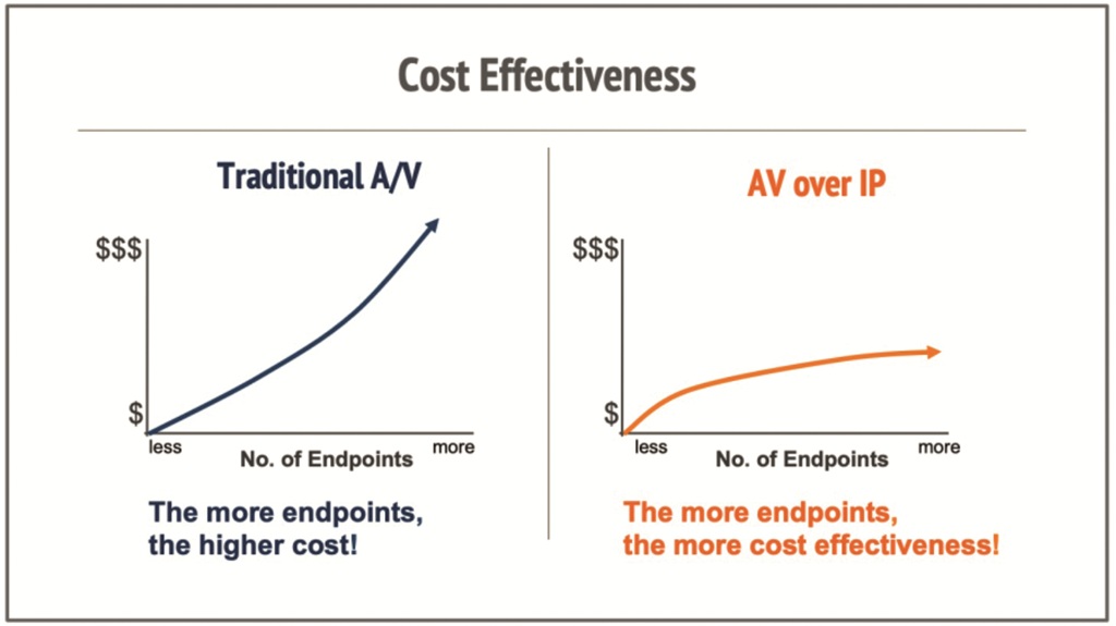 Chart veranschaulicht die Kosteneffizienz von AV over IP