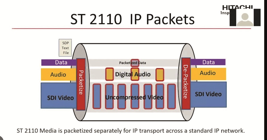 Schaubild zeigt, dass bei SMPTE ST 2110 Audio-, Video- und Meta-Daten separat durchs Netzwerk transportiert werden
