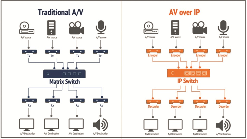 Schaubild Traditionelle AV veersus AV over IP