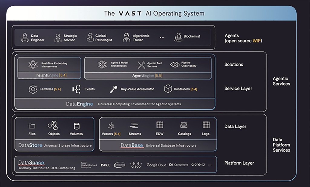 Screenshot der die Oberfläche des VAST AI Operating System zeigt – schwarzer Hintergrund mit mehreren Anwendungsfenstern
