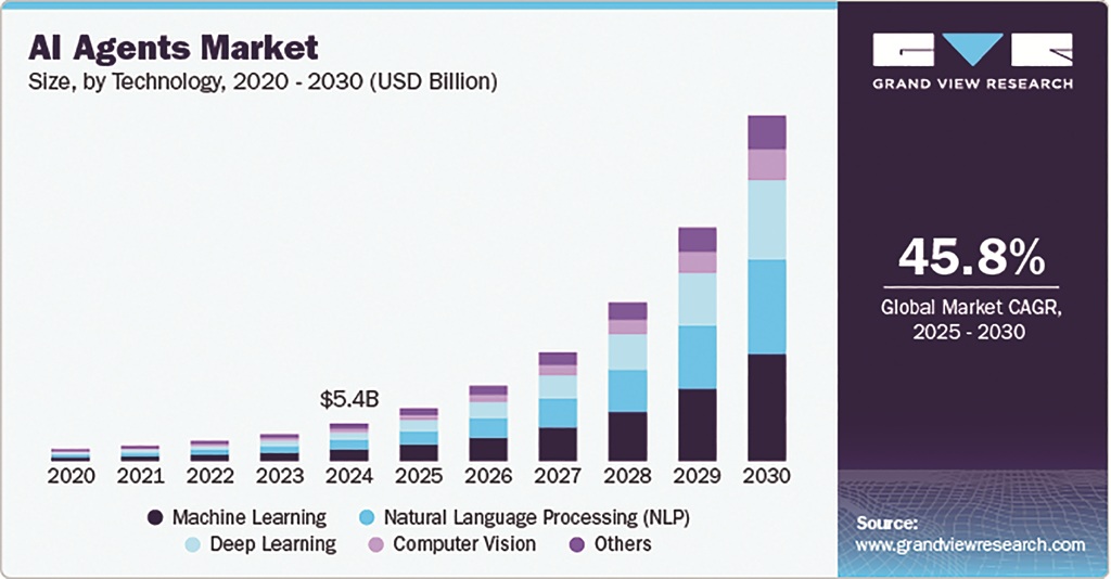 Chart zum Umsatz mit KI_Agenten. 2024 soll er demnach bereits 5,4 Milliarden Dollar betragen