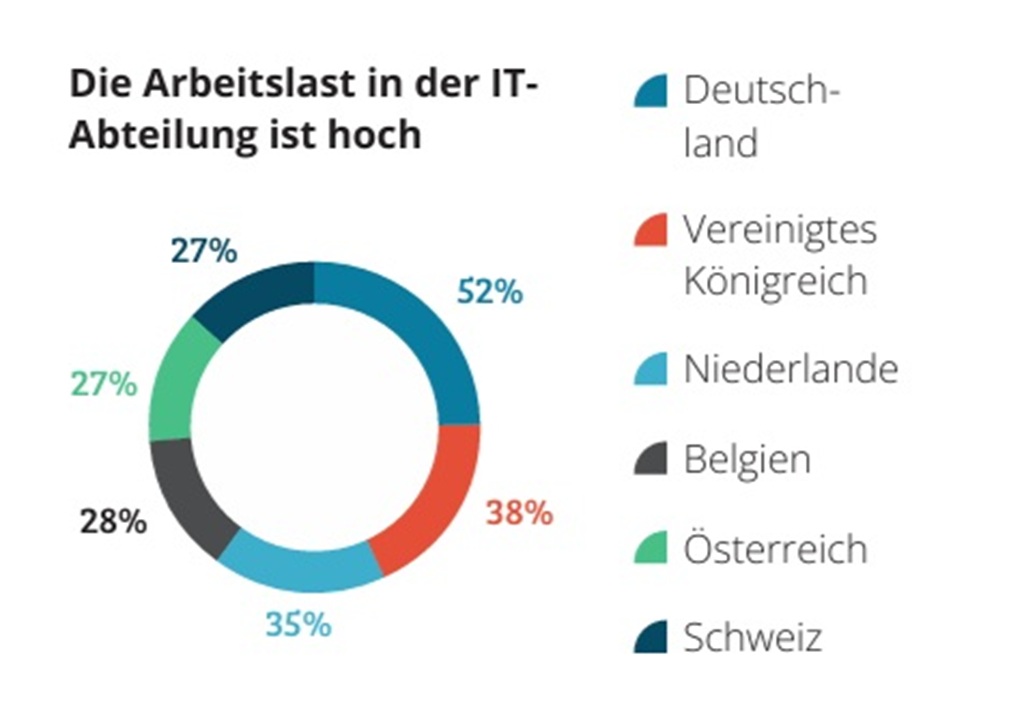 Tortengrafik über die Arbeitsbelastung der IT nach wichtigen europpäsichen Ländern. Deutschland liegt mit 52 Proizent vor dem Vereinigten Königreich mit 38 Prozent