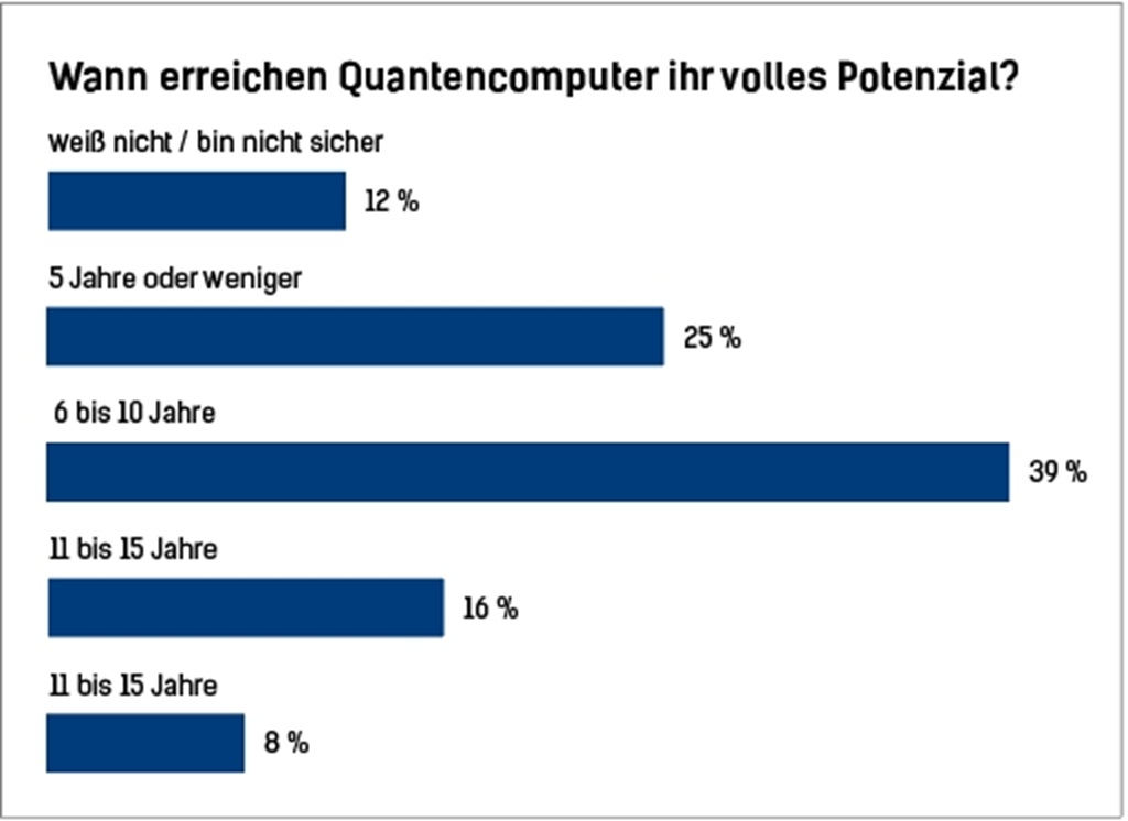Chart zeigt Schätzungen, wann Quantencomputer ihr volles Potenzial erreichen werden