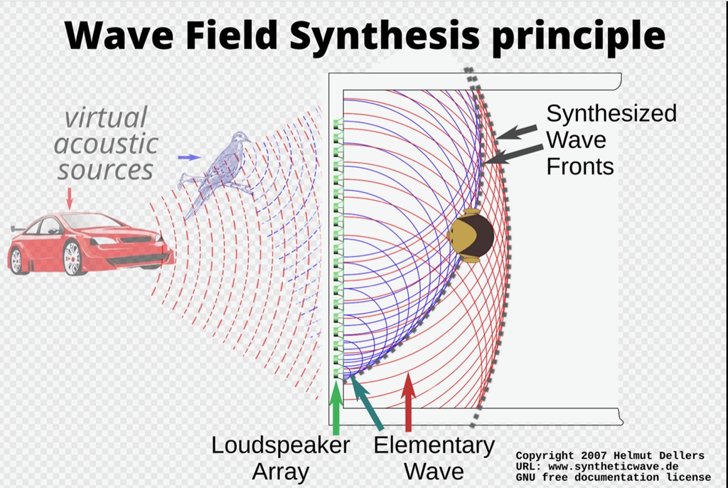 Grafische Darstellung des Wave Field Synthesis Principle